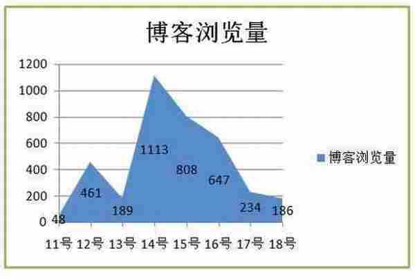 《百万级应用是怎样炼成的》背后的故事