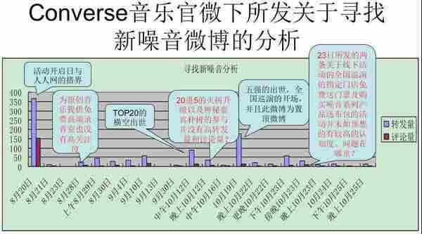 Converse匡威寻找新噪音活动在微博上的推广分析