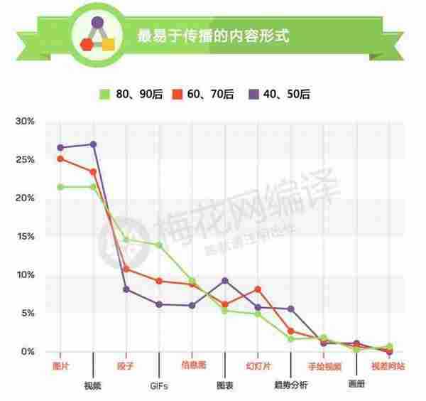 在内容营销中，年龄就是问题！看看三代人不同的阅读习惯