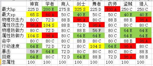 《八方旅人》全角色基础属性评级表 全角色数据强度表