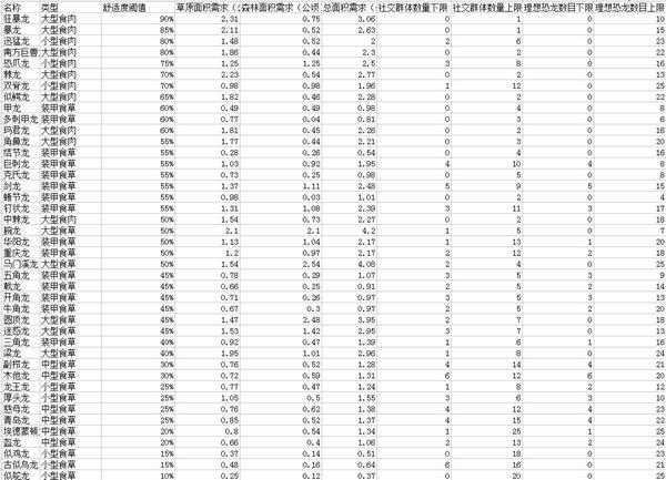 《侏罗纪世界：进化》全恐龙数据一览表 恐龙数据详解