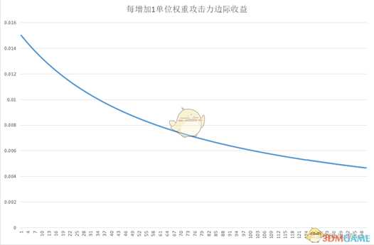 《原神》攻击力稀释、暴击属性稀释规律介绍