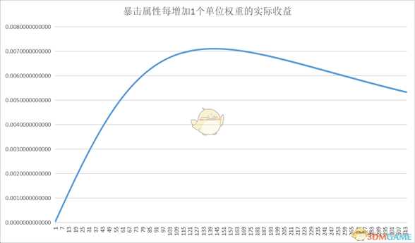 《原神》攻击力稀释、暴击属性稀释规律介绍