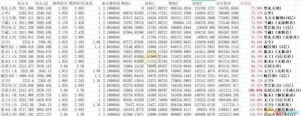 《原神》0命优菈各武器纸面计算对比