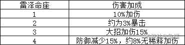 《原神》雷泽培养价值分析