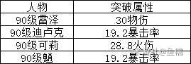 《原神》雷泽培养价值分析