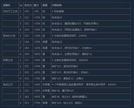 《尼尔：伪装者》全武器获得方法及升级素材介绍