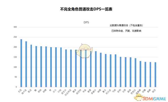 《原神》全角色普通攻击DPS一览表