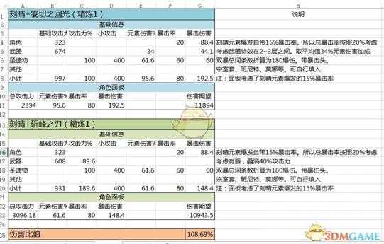 《原神》刻晴使用新五星单手剑雾切的闪光伤害计算