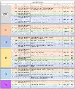 《怪物猎人物语2：毁灭之翼》三猜各属性单体技能推荐