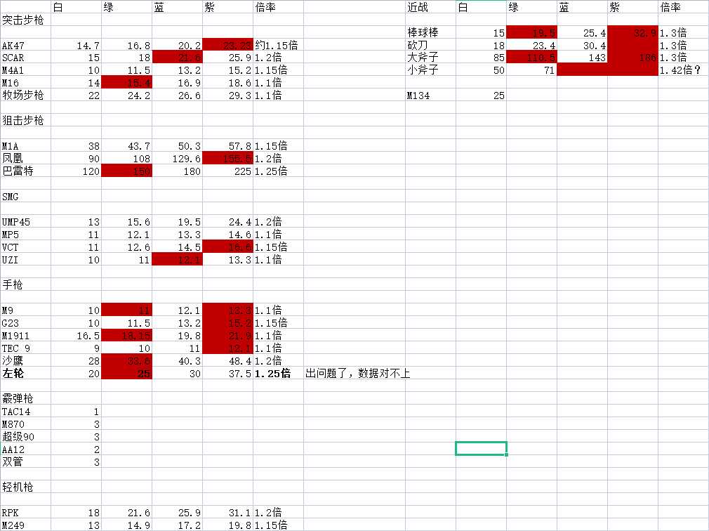 《喋血复仇》全武器伤害数据一览