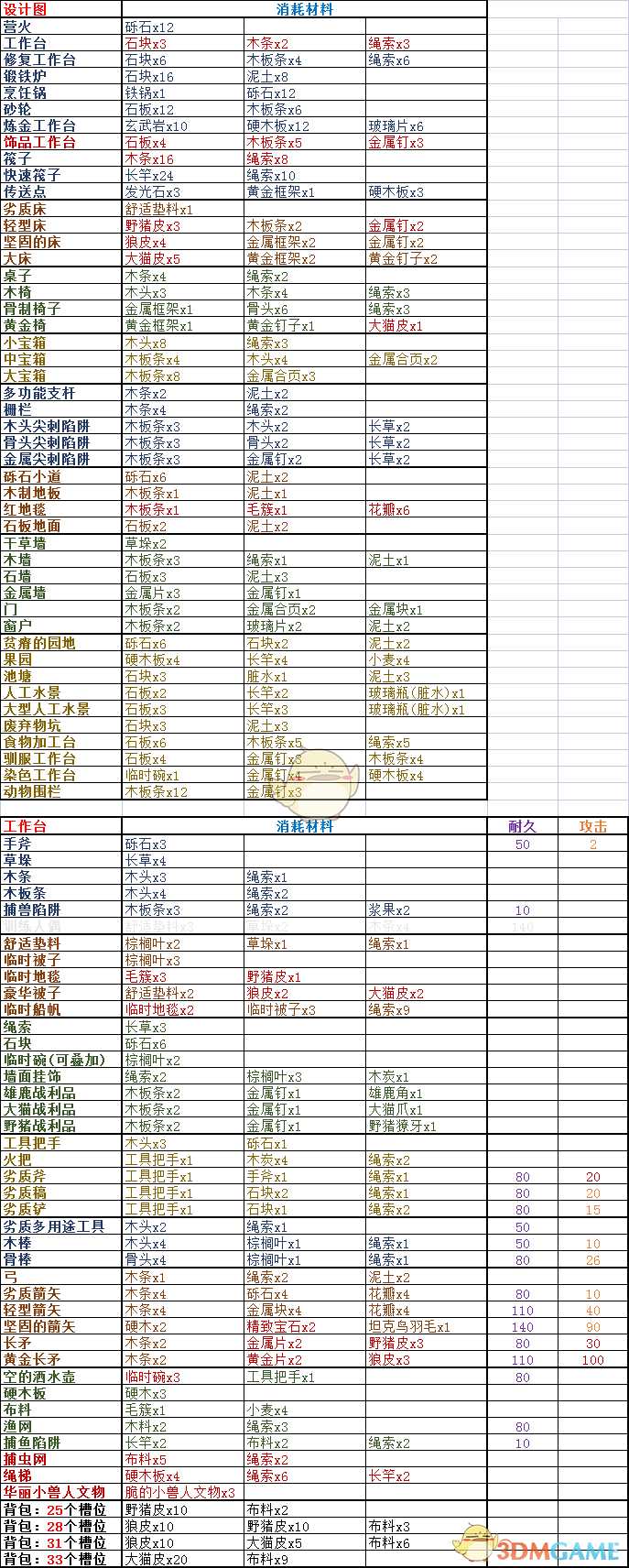 《岛屿生存者》新版本全道具制作菜单