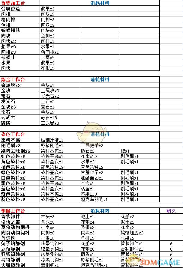 《岛屿生存者》新版本全道具制作菜单