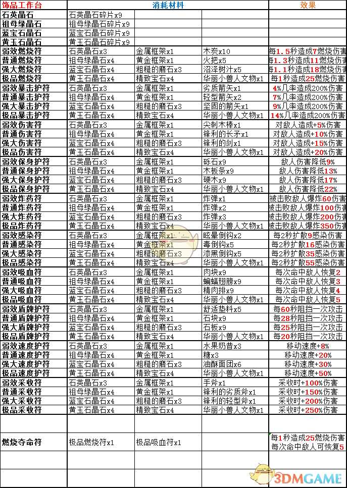 《岛屿生存者》新版本全道具制作菜单