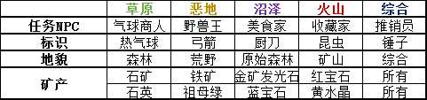 《岛屿生存者》岛屿地形资源介绍