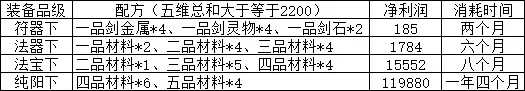 《觅长生》炼器赚钱方法分享