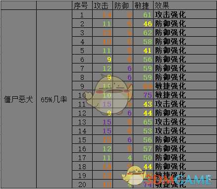 《开普勒斯》僵尸恶犬抓捕强度介绍