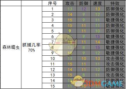 《开普勒斯》森林蠕虫抓捕强度介绍