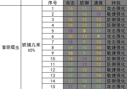 《开普勒斯》盲眼蠕虫抓捕强度介绍