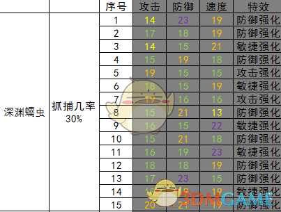 《开普勒斯》深渊蠕虫抓捕强度介绍