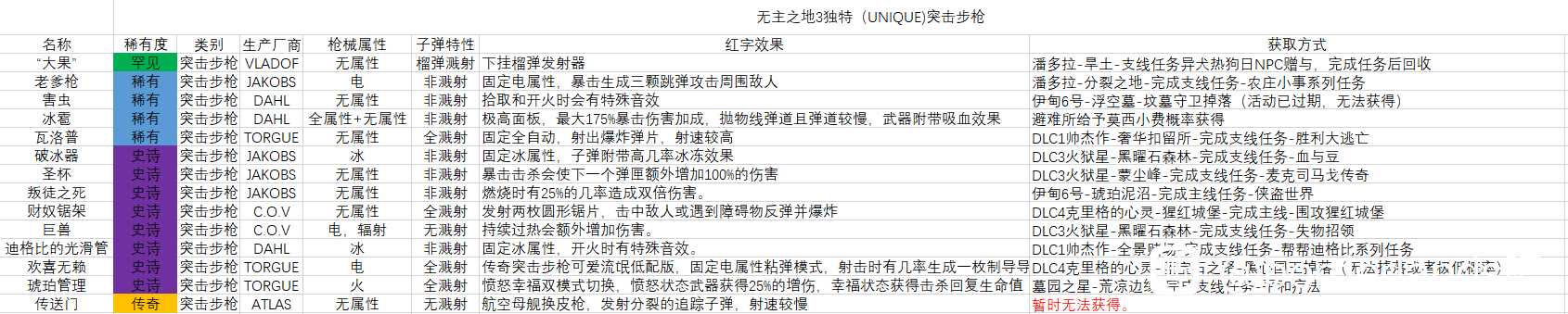 《无主之地3》突击步枪独特武器表格分享