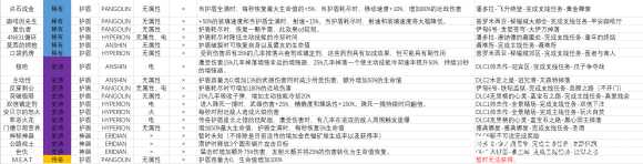 《无主之地3》护盾以及神器独特武器表格分享