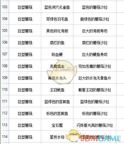 《地心护核者》巨大蘑菇类烹饪菜谱一览