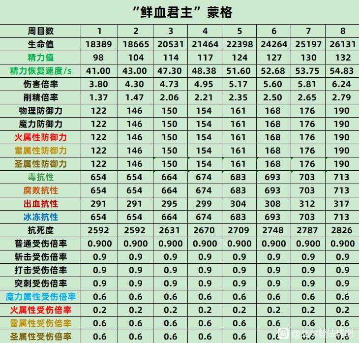 《艾尔登法环》鲜血君主蒙格全数值抗性介绍