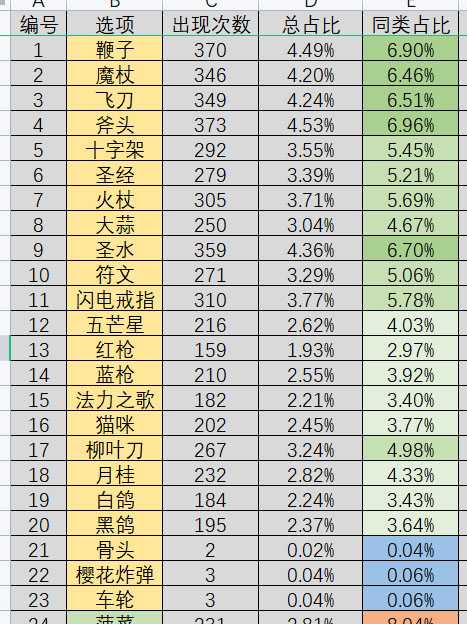 吸血鬼幸存者基础装备出现有多少概率