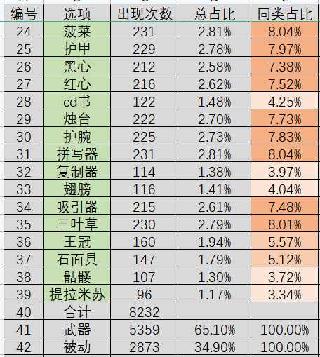 吸血鬼幸存者基础装备出现有多少概率