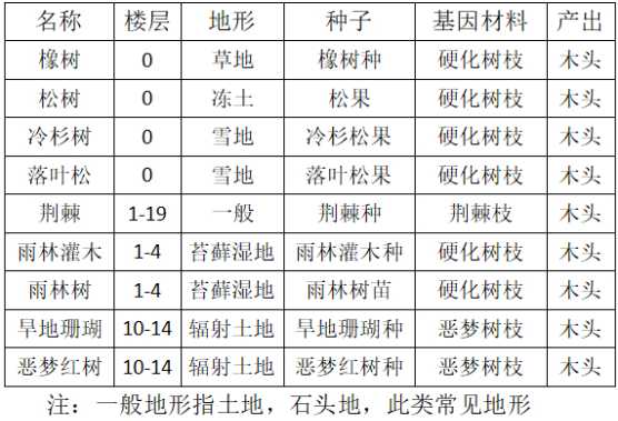 开普勒斯砍伐类的植物有哪些