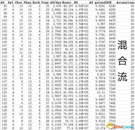 点击英雄神魂（AS）分配表一览