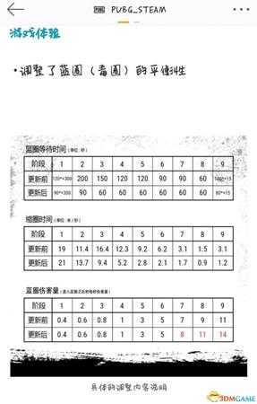 绝地求生第10轮更新公告 游戏毒圈平衡性调整