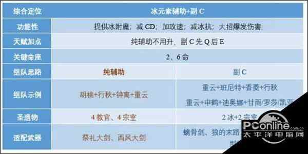 原神重云定位分析及配装指南