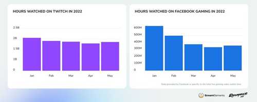 Twitch等直播平台的观看时长重新迎来增长