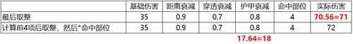 游戏设计：枪是怎么炼成的？枪械数值从入门到精通