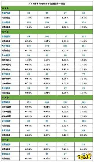 逆水寒手游内功收益计算 团本木桩PVE内功和词条收益