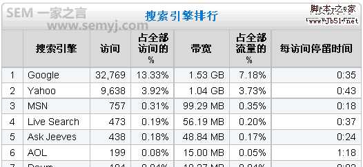 Google排名 网页加载速度和SEO的关系