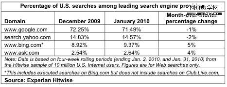 2010年1月份数据显示 bing提高google下降