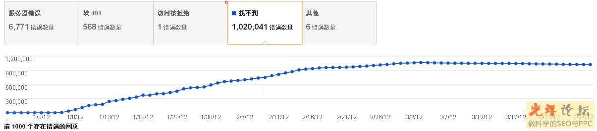 网站日志中的不完整url或莫名其妙的url抓取的分析