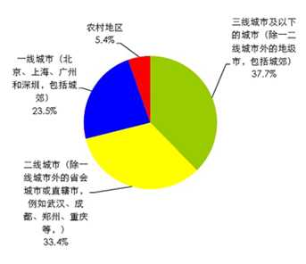 中小互联网创业者生存与发展现状