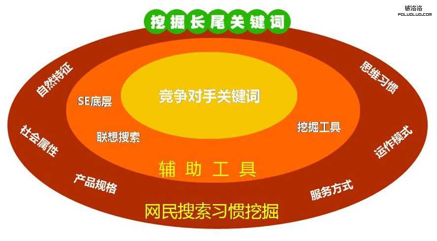 如何根据用户习惯选择长尾词？