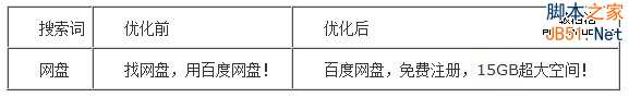 百度推广关键字质量度优化指南