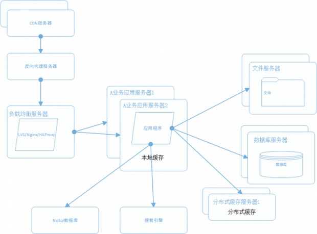 建站经验 一个成熟的大型网站系统架构演化之路