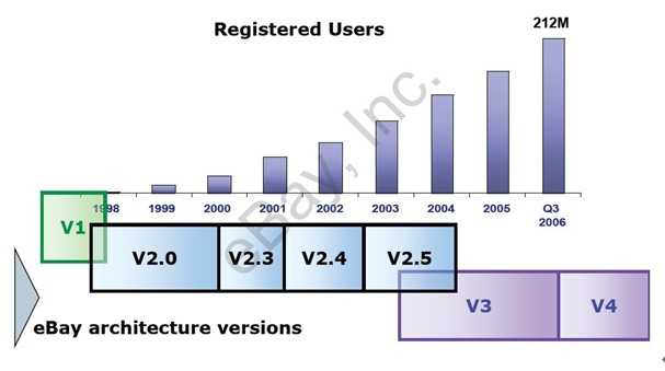 eBay的网站架构演进以及技术特点解析
