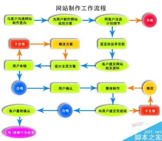 为什么企业网站建设价格存在如此之大的差价?