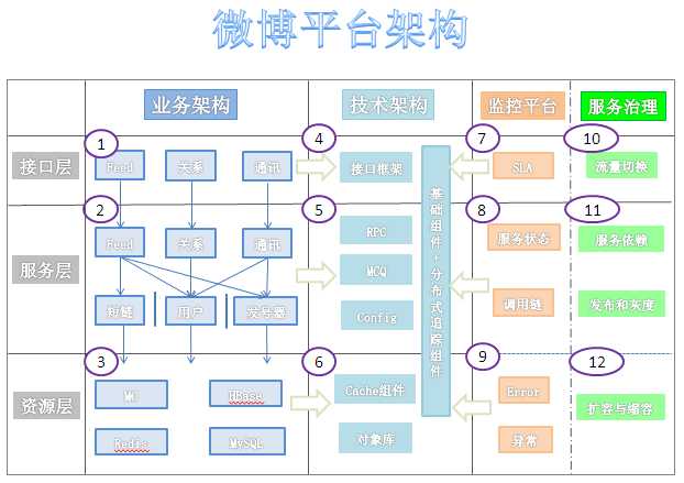 浅析新浪微博的集群技术利用及网站业务架构