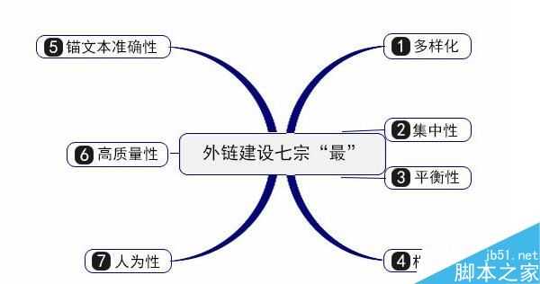 seoer必看:网站外链建设的13种方法