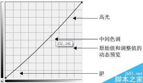 cdr调合曲线调整图片亮度方法图解