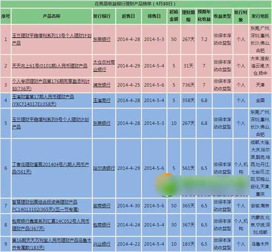 银行理财产品收益率 银行理财产品赚钱吗